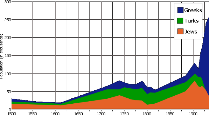Saloniki population graph